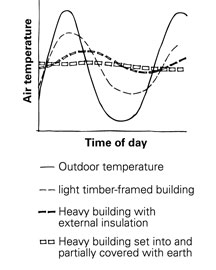 how thermal mass works